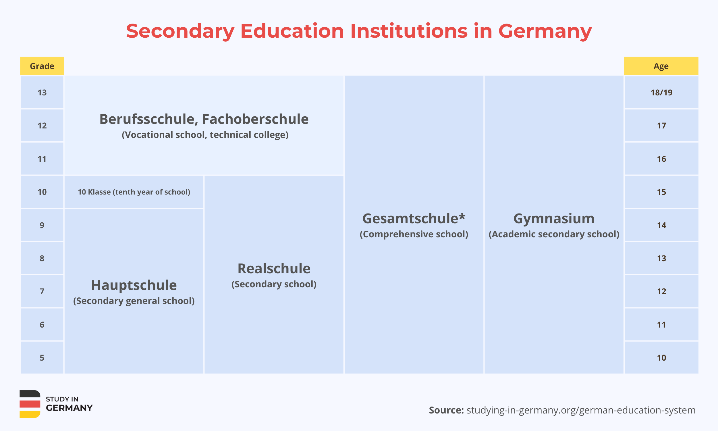 Germany Secondary Education Institutions